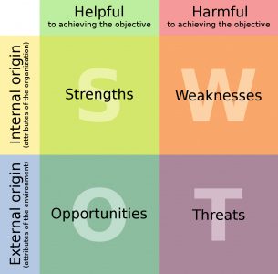 Website SWOT Analysis: A Complete Guide