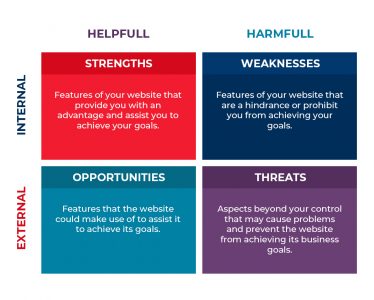 Website SWOT Analysis: A Complete Guide